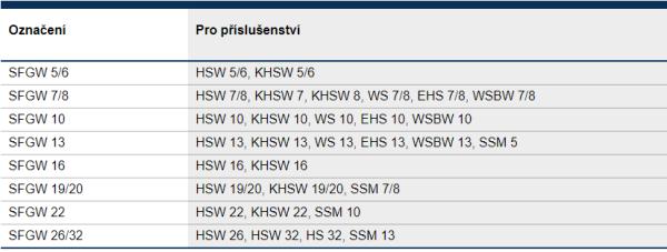 Sestava bezpečnostní pojistky SFGW SFGW 26/32, galerie