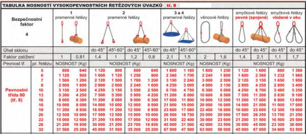 Zvedací řetěz Win16 čtyřhák se zkracovačema G8 Délka 1m, galerie